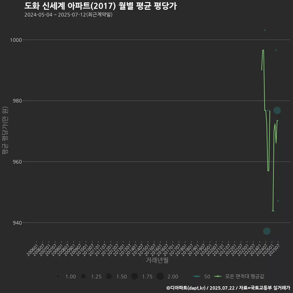도화 신세계 아파트(2017) 월별 평균 평당가