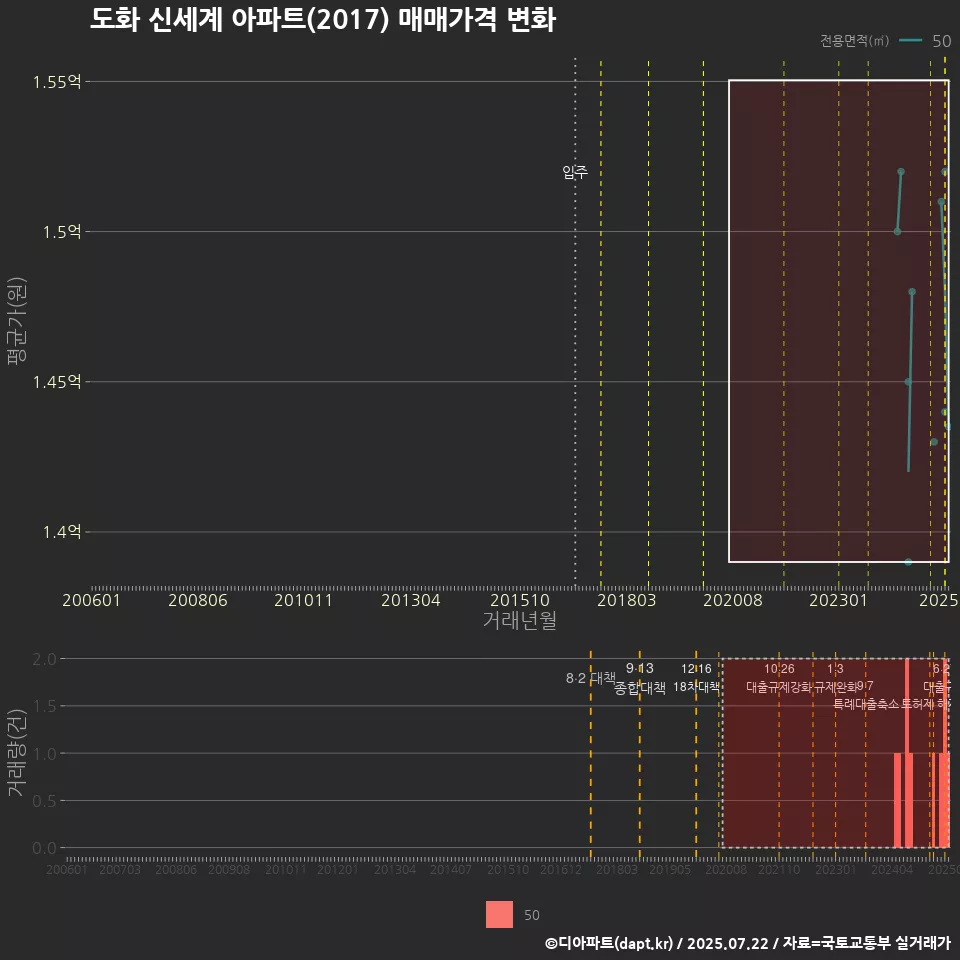 도화 신세계 아파트(2017) 매매가격 변화