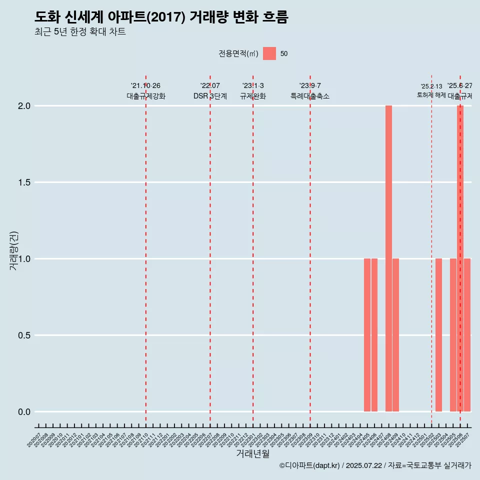 도화 신세계 아파트(2017) 거래량 변화 흐름