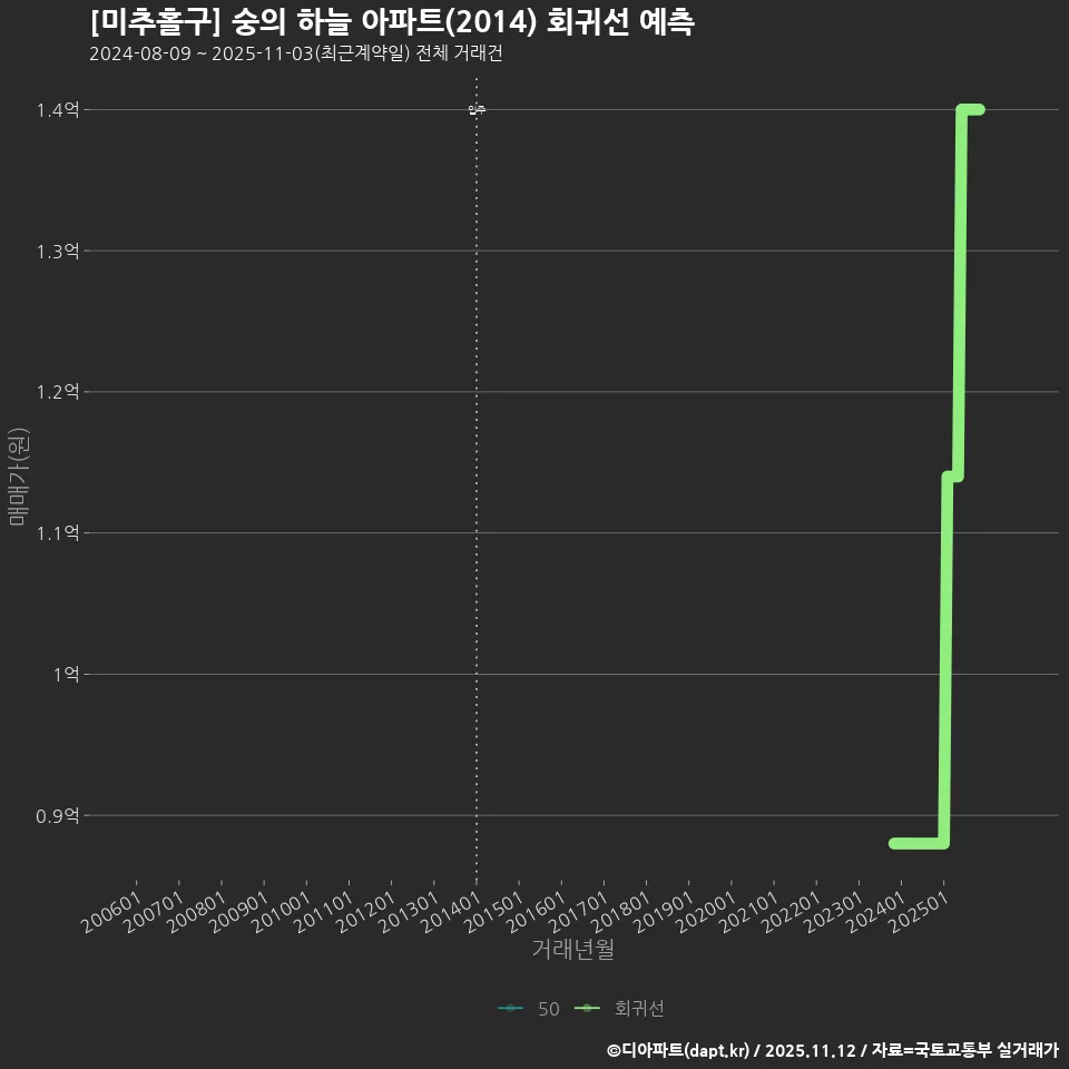 [미추홀구] 숭의 하늘 아파트(2014) 회귀선 예측