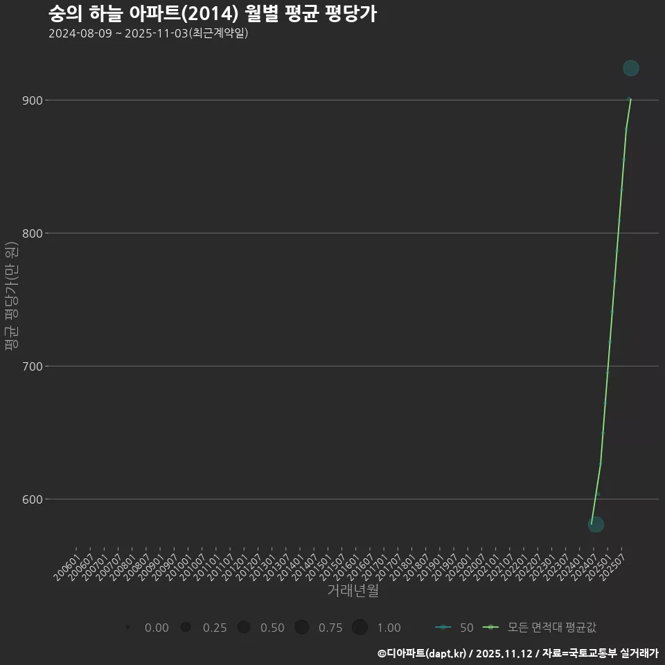 숭의 하늘 아파트(2014) 월별 평균 평당가