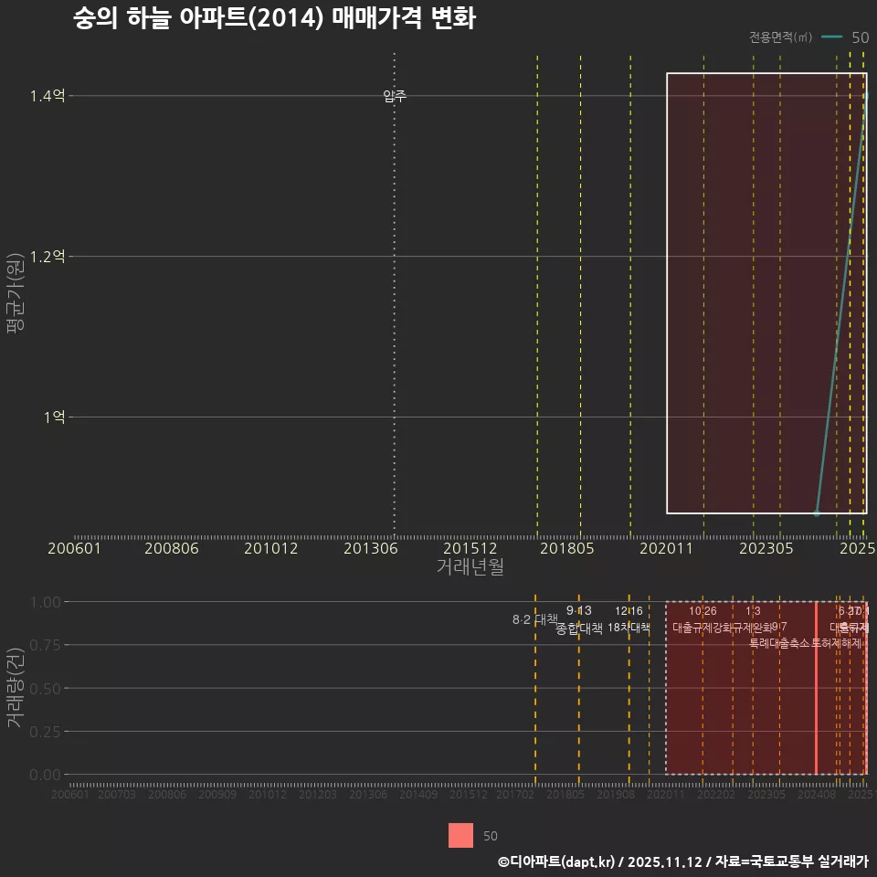 숭의 하늘 아파트(2014) 매매가격 변화