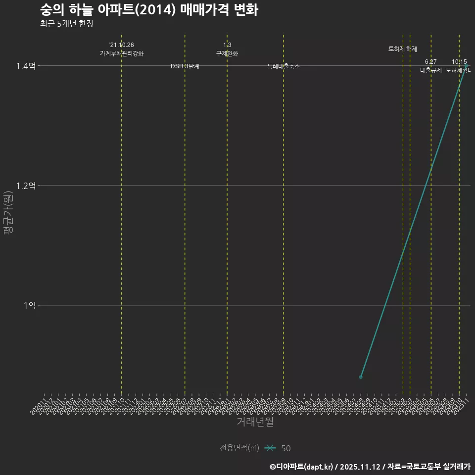 숭의 하늘 아파트(2014) 매매가격 변화