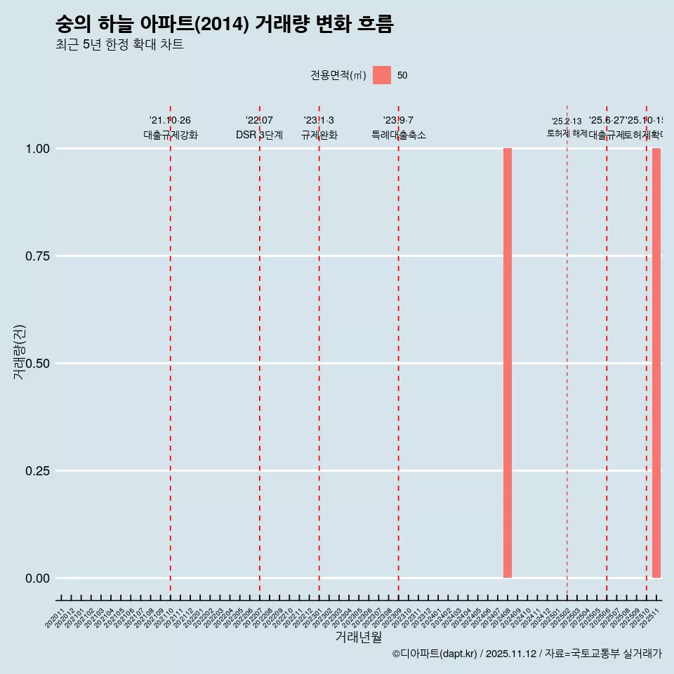숭의 하늘 아파트(2014) 거래량 변화 흐름
