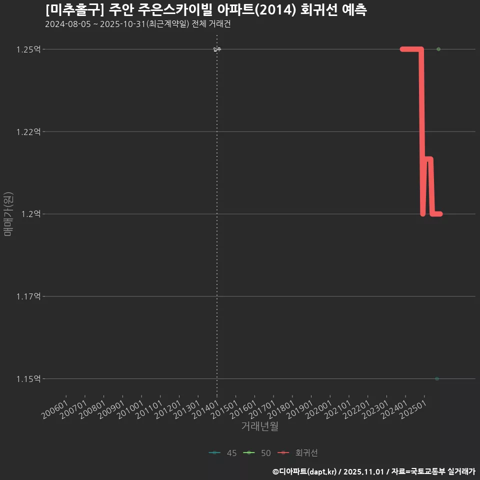 [미추홀구] 주안 주은스카이빌 아파트(2014) 회귀선 예측