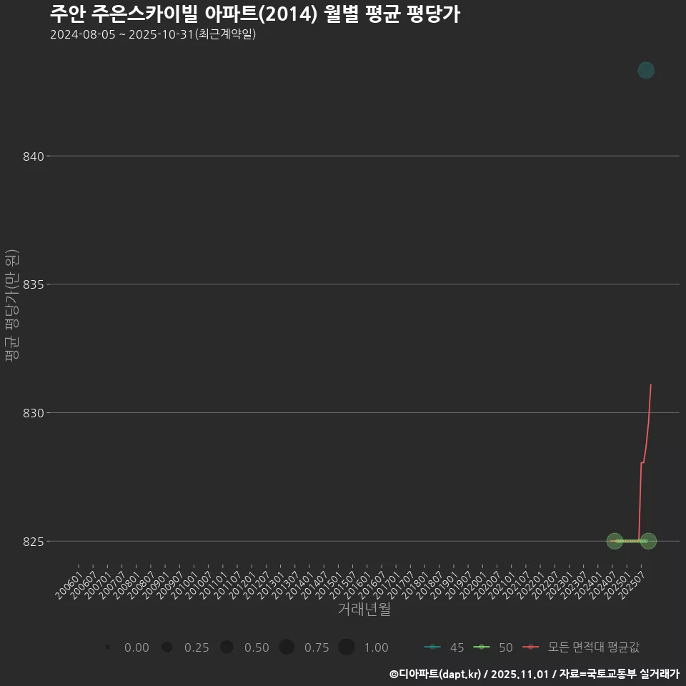 주안 주은스카이빌 아파트(2014) 월별 평균 평당가