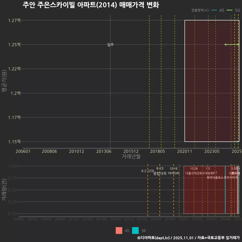 주안 주은스카이빌 아파트(2014) 매매가격 변화