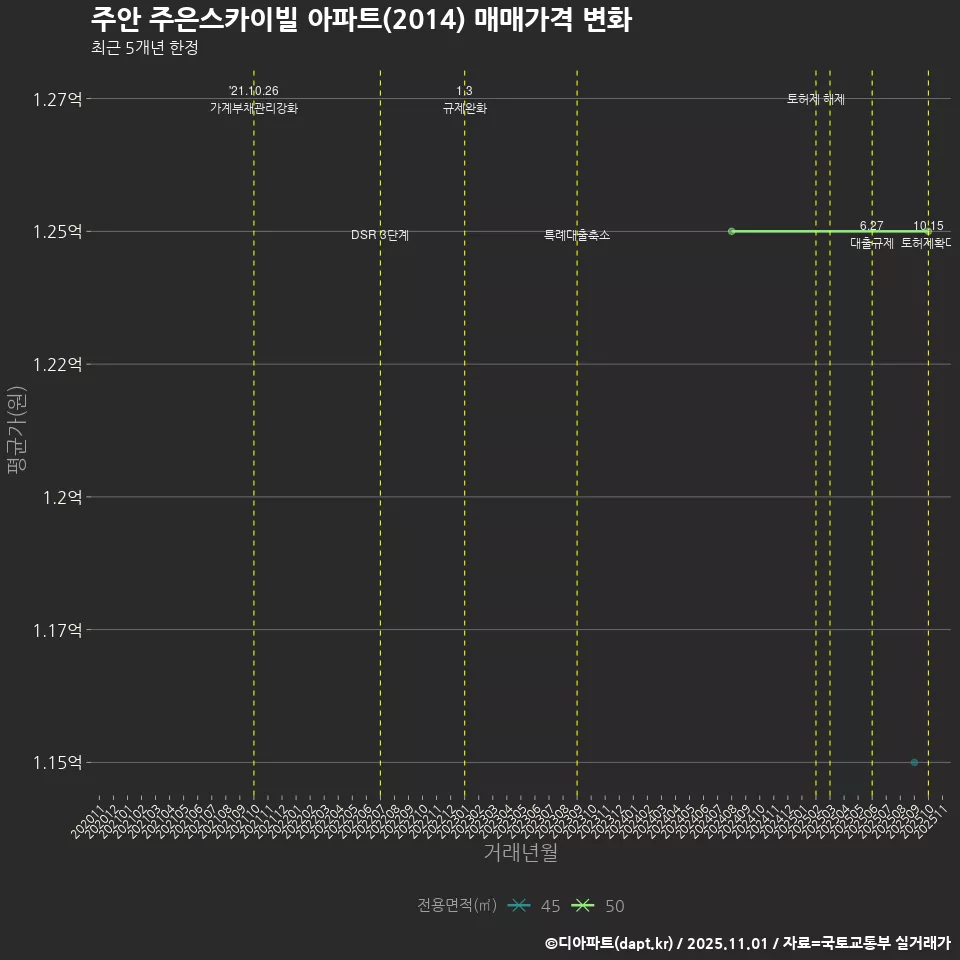 주안 주은스카이빌 아파트(2014) 매매가격 변화