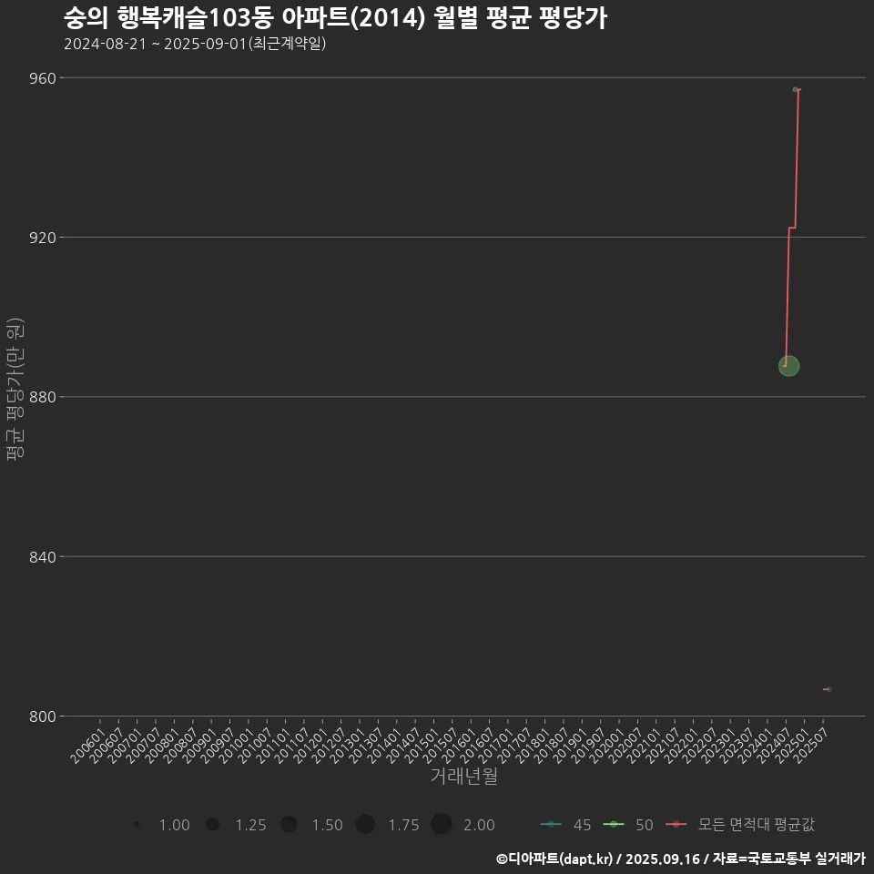 숭의 행복캐슬103동 아파트(2014) 월별 평균 평당가