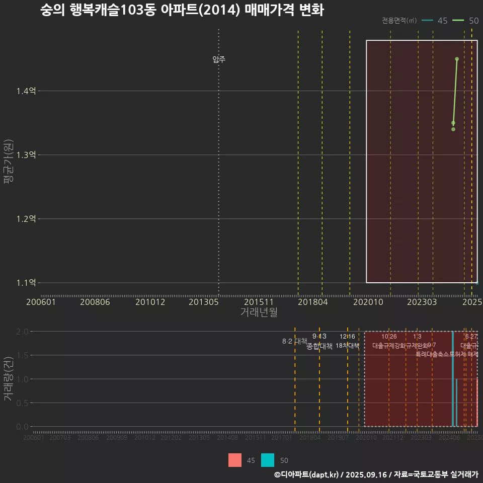 숭의 행복캐슬103동 아파트(2014) 매매가격 변화