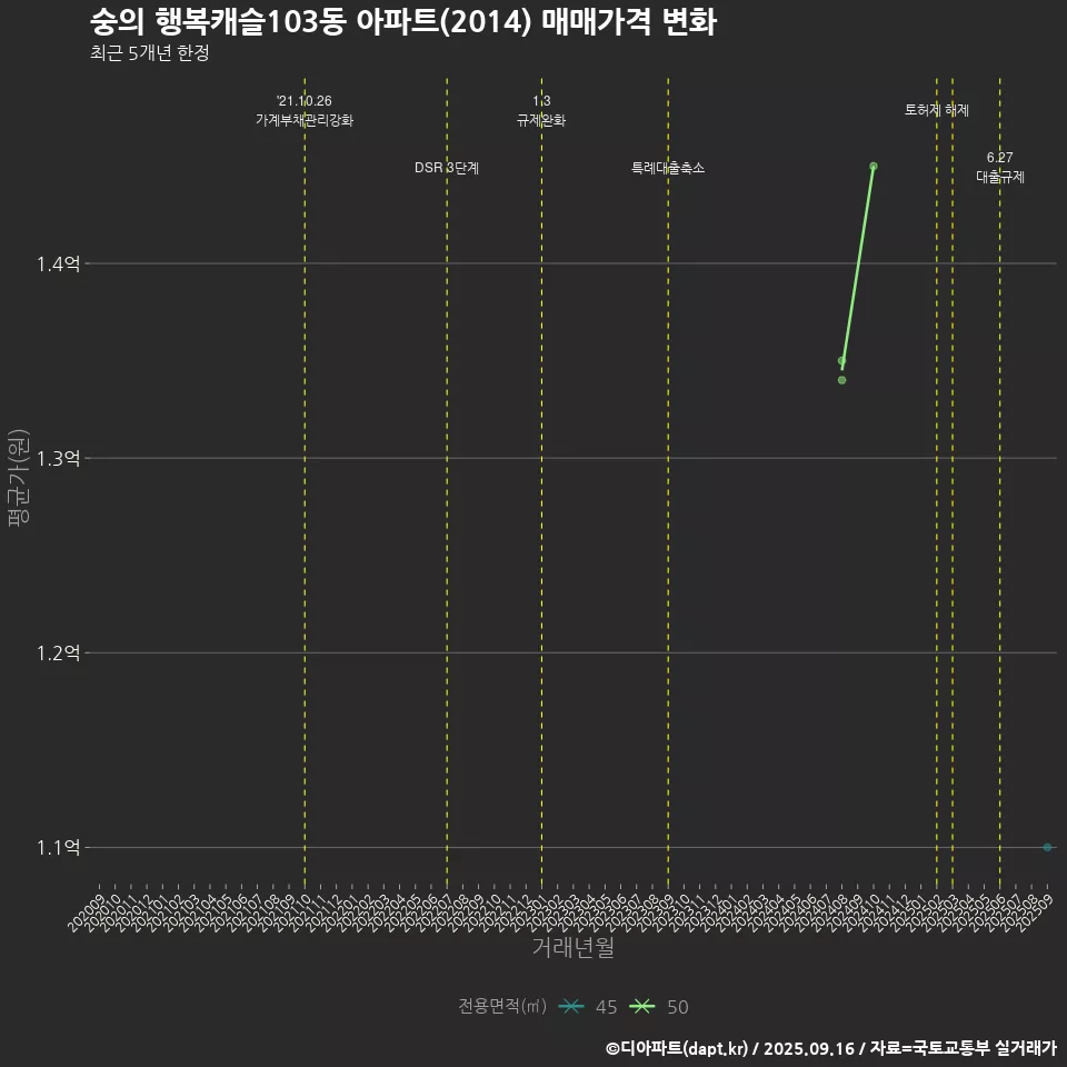 숭의 행복캐슬103동 아파트(2014) 매매가격 변화