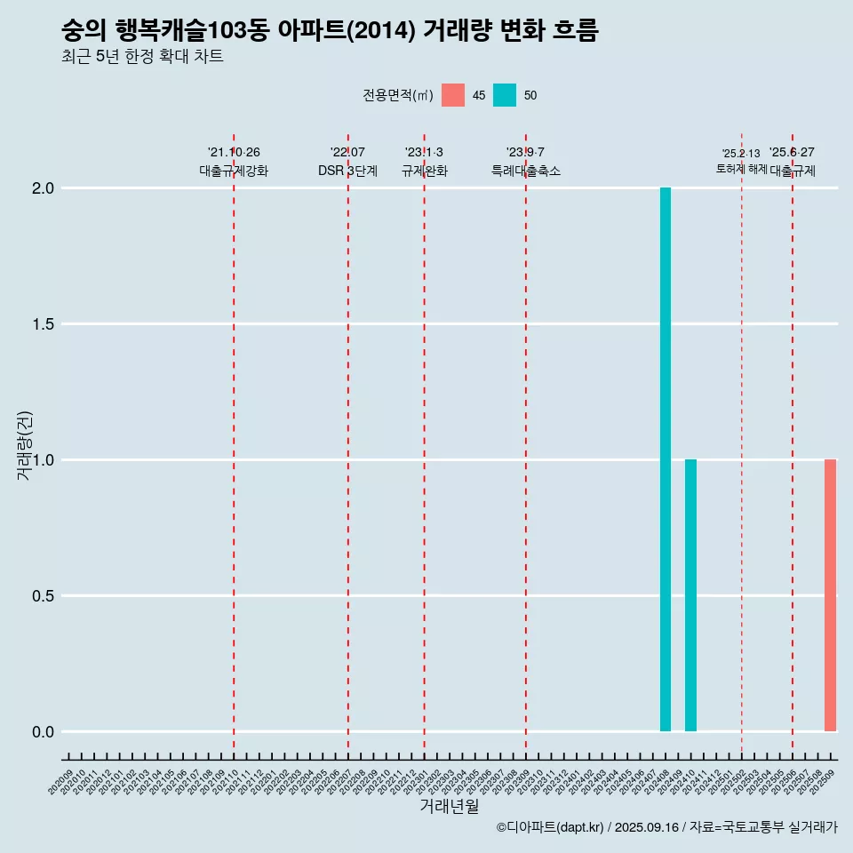 숭의 행복캐슬103동 아파트(2014) 거래량 변화 흐름