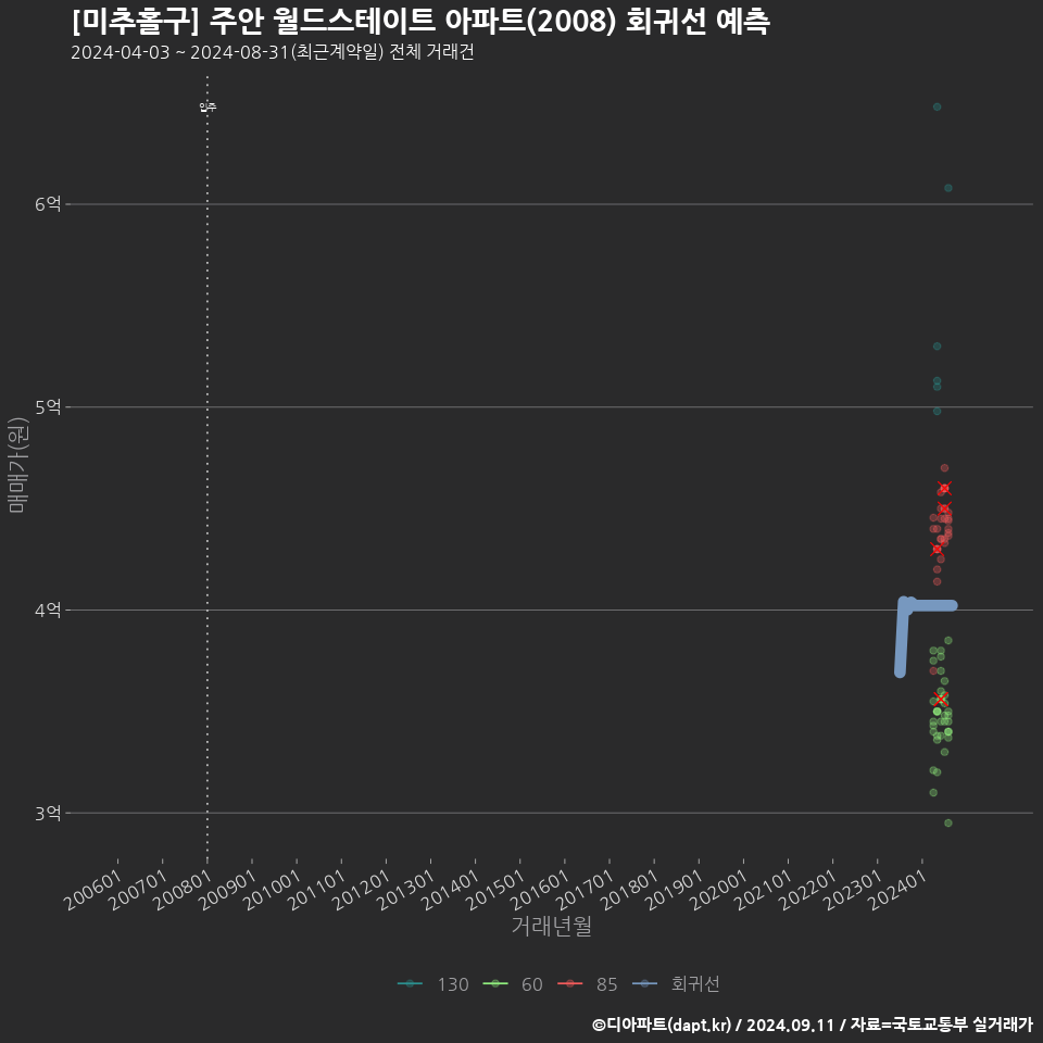 [미추홀구] 주안 월드스테이트 아파트(2008) 회귀선 예측