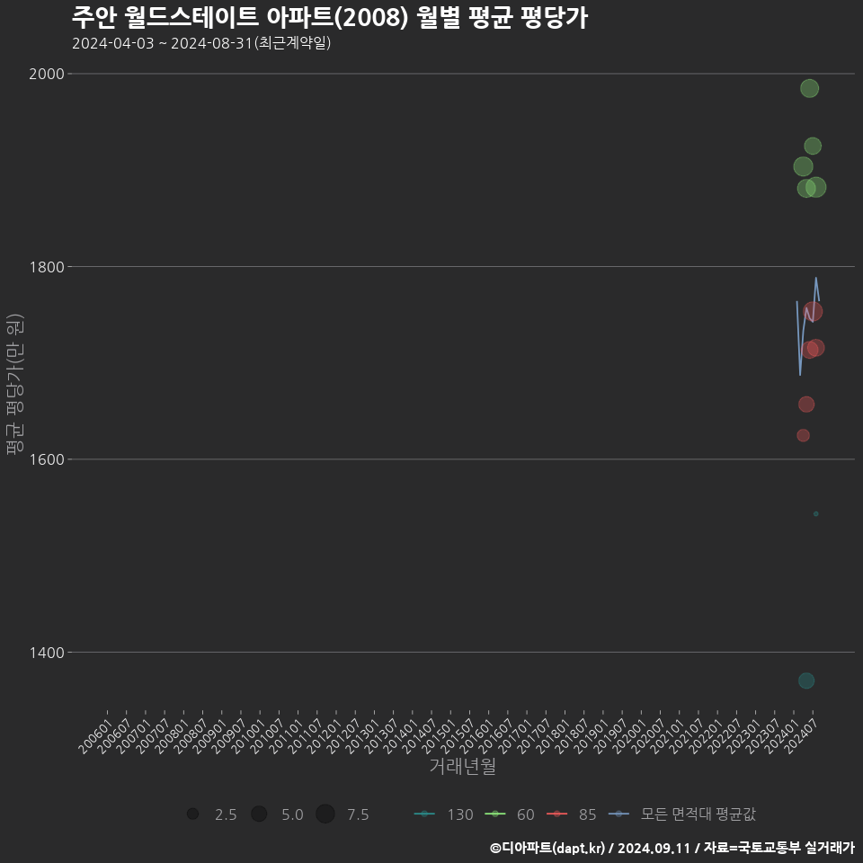 주안 월드스테이트 아파트(2008) 월별 평균 평당가