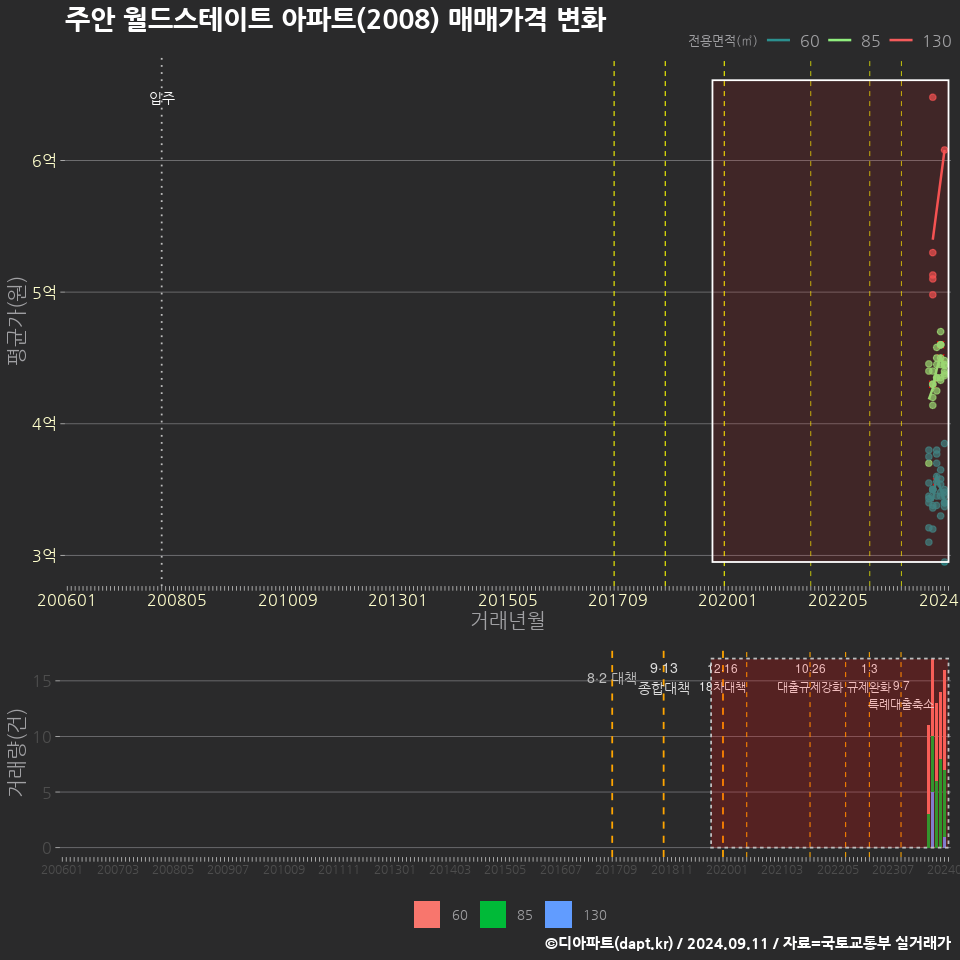 주안 월드스테이트 아파트(2008) 매매가격 변화