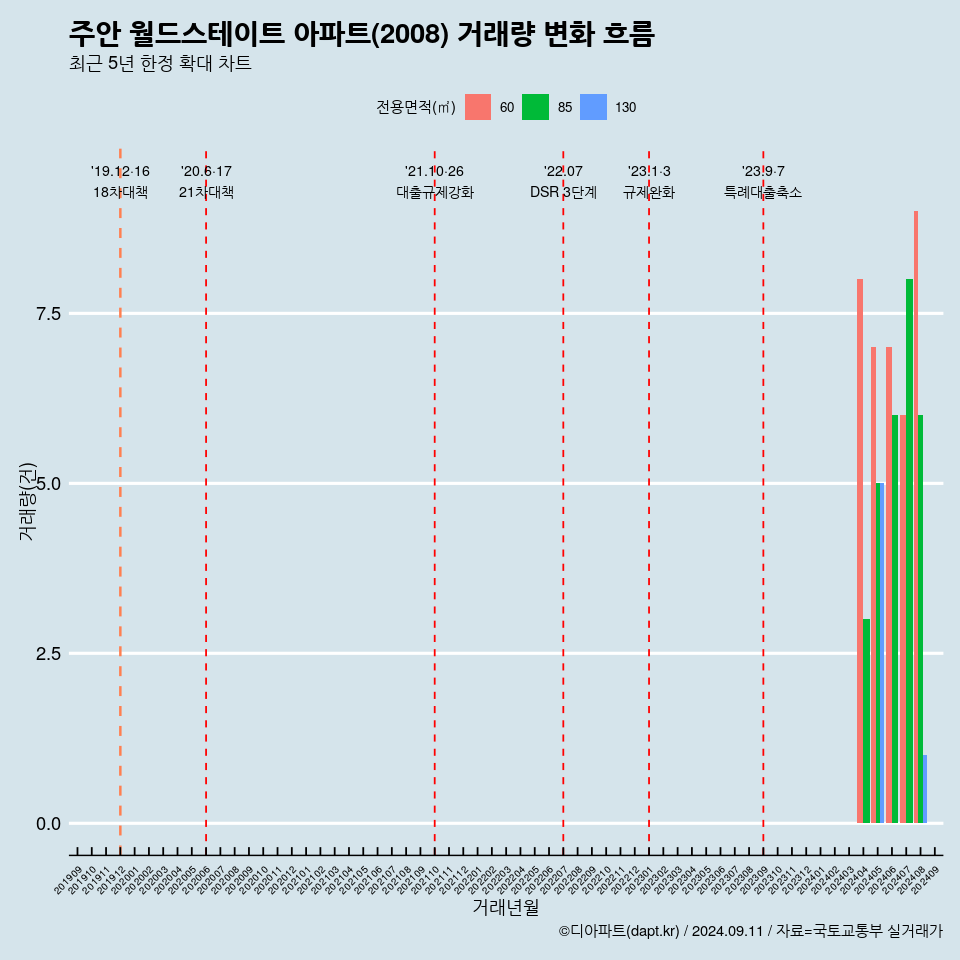 주안 월드스테이트 아파트(2008) 거래량 변화 흐름