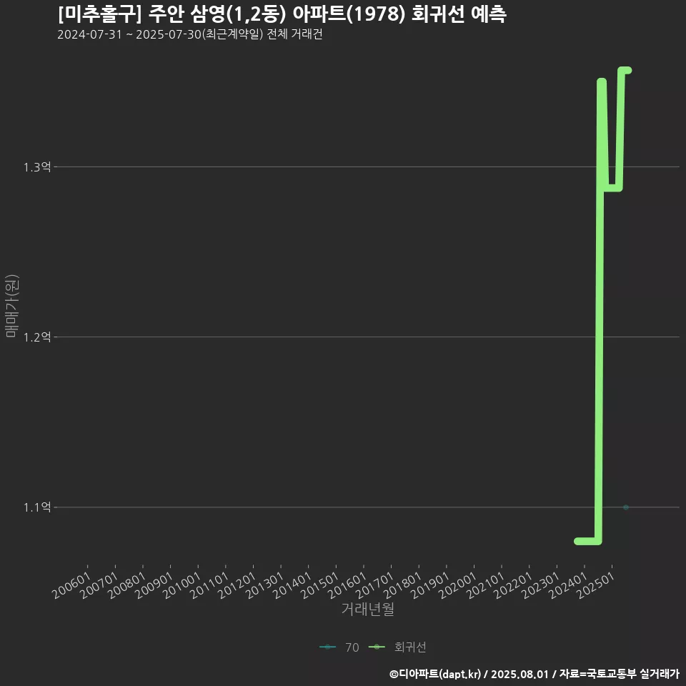 [미추홀구] 주안 삼영(1,2동) 아파트(1978) 회귀선 예측