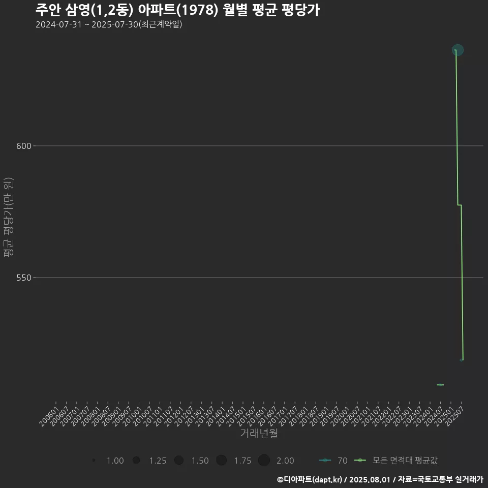 주안 삼영(1,2동) 아파트(1978) 월별 평균 평당가