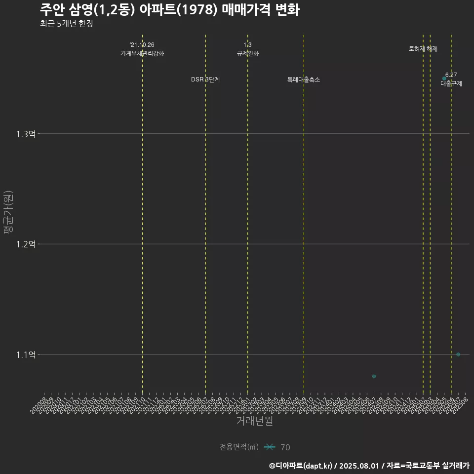 주안 삼영(1,2동) 아파트(1978) 매매가격 변화