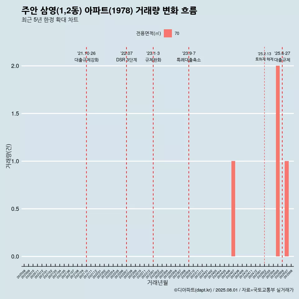 주안 삼영(1,2동) 아파트(1978) 거래량 변화 흐름
