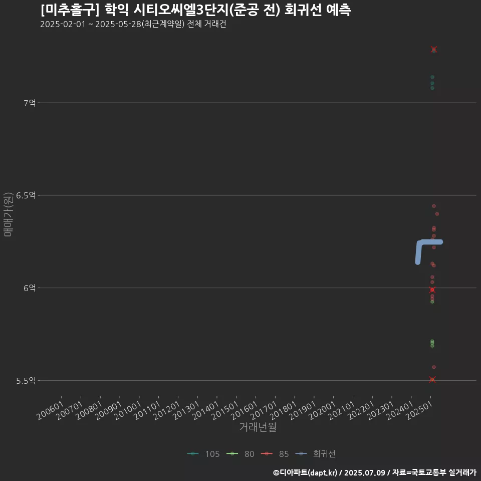 [미추홀구] 학익 시티오씨엘3단지(준공 전) 회귀선 예측