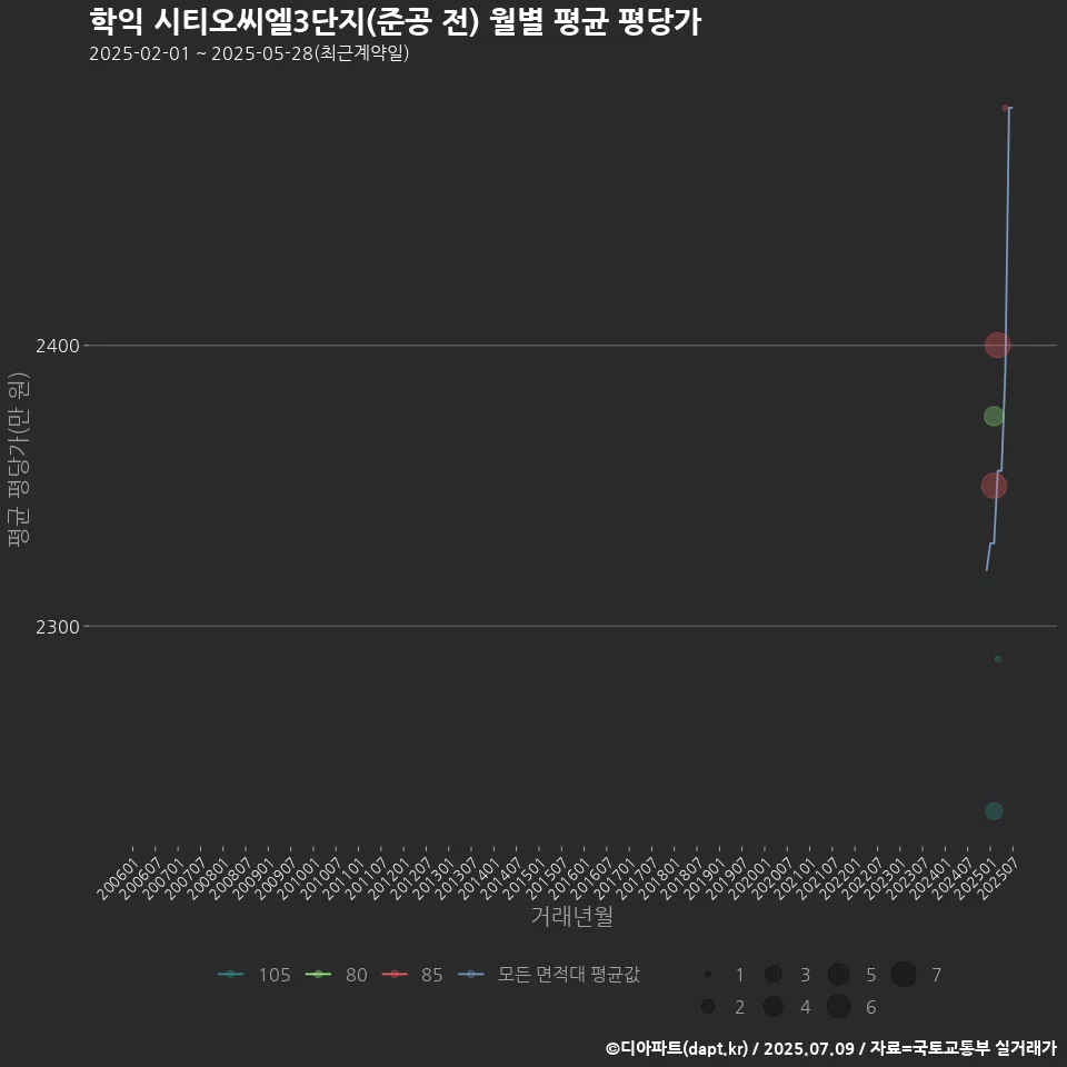 학익 시티오씨엘3단지(준공 전) 월별 평균 평당가