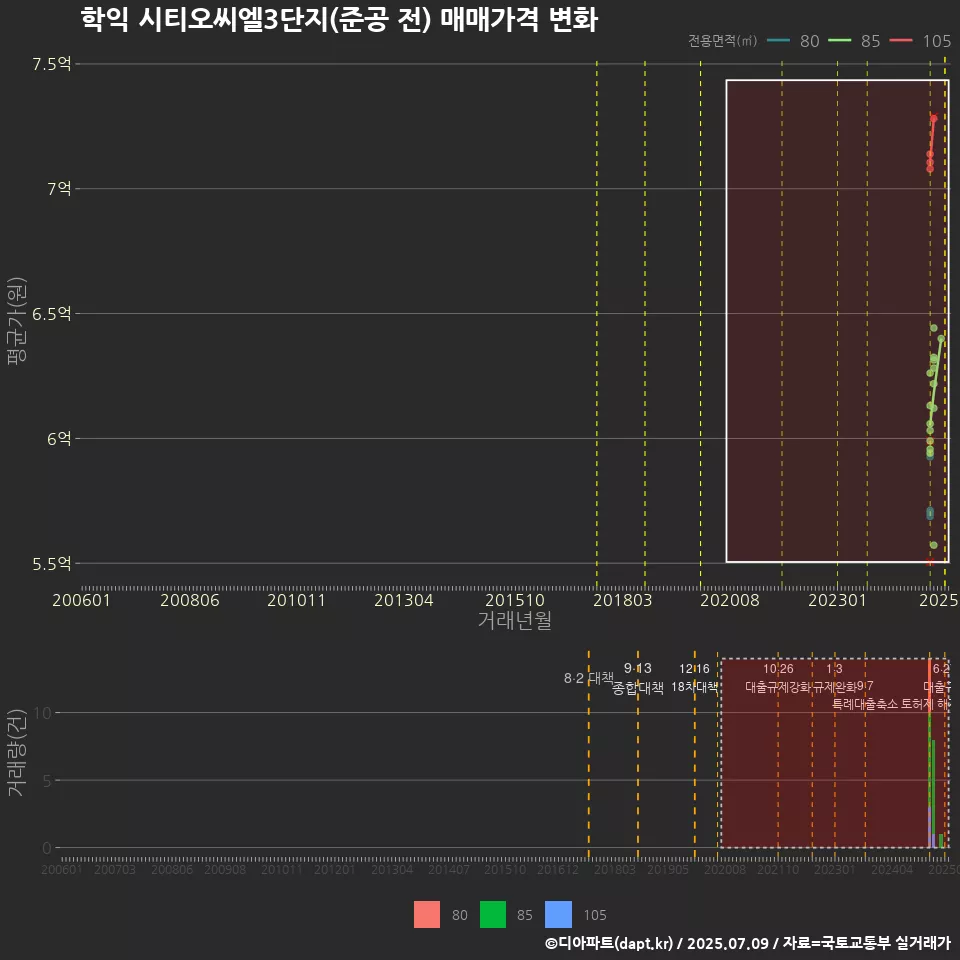 학익 시티오씨엘3단지(준공 전) 매매가격 변화