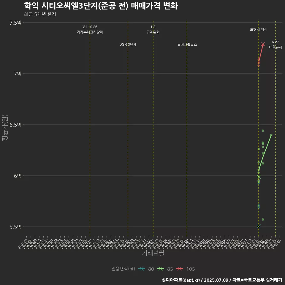학익 시티오씨엘3단지(준공 전) 매매가격 변화
