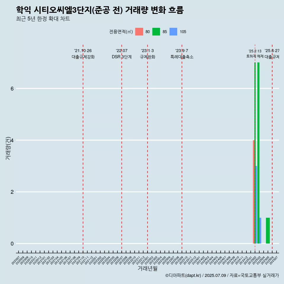 학익 시티오씨엘3단지(준공 전) 거래량 변화 흐름
