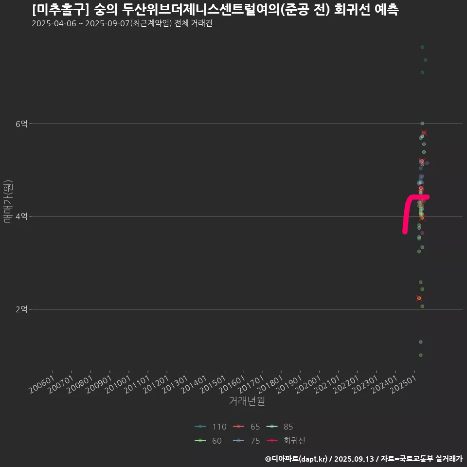 [미추홀구] 숭의 두산위브더제니스센트럴여의(준공 전) 회귀선 예측