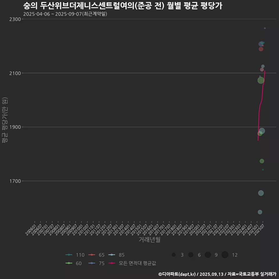 숭의 두산위브더제니스센트럴여의(준공 전) 월별 평균 평당가