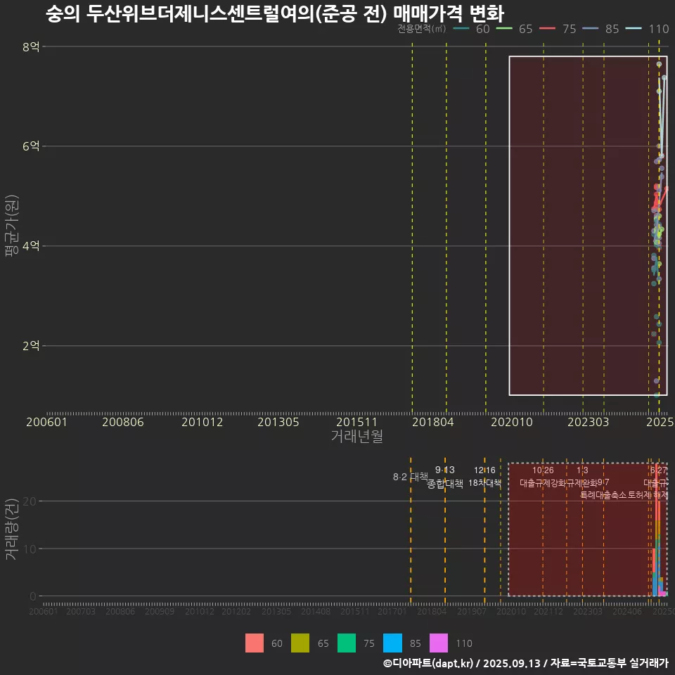 숭의 두산위브더제니스센트럴여의(준공 전) 매매가격 변화