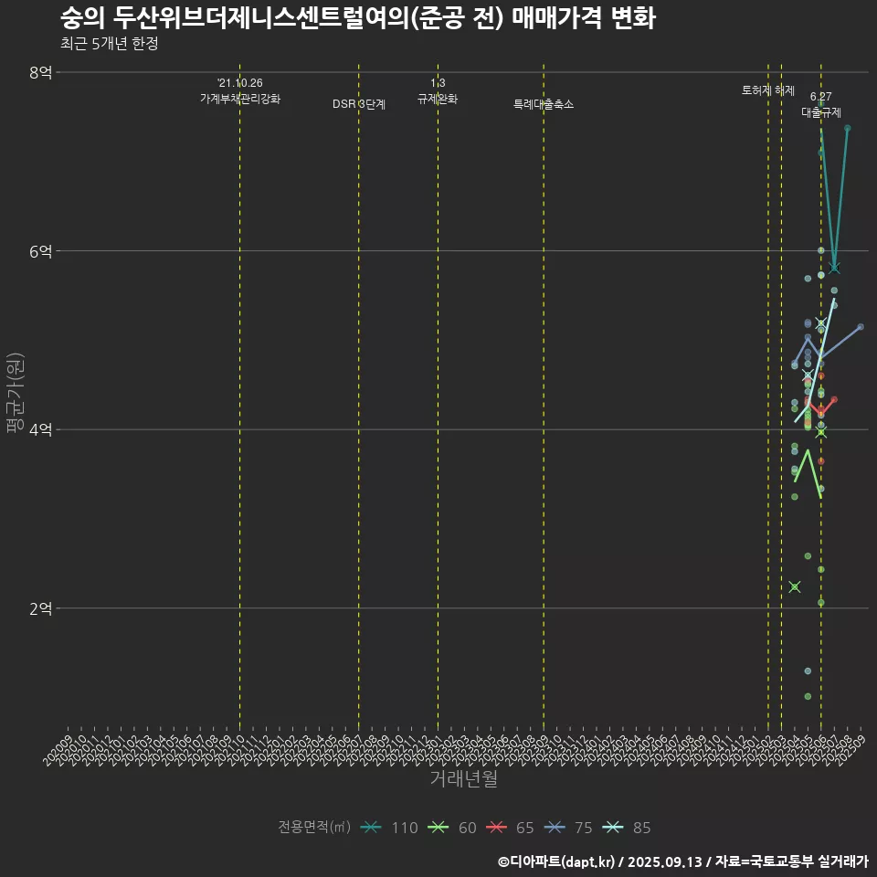 숭의 두산위브더제니스센트럴여의(준공 전) 매매가격 변화