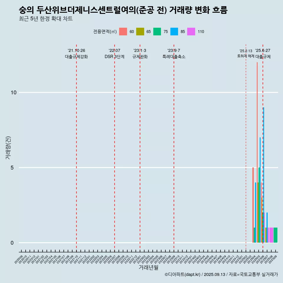 숭의 두산위브더제니스센트럴여의(준공 전) 거래량 변화 흐름