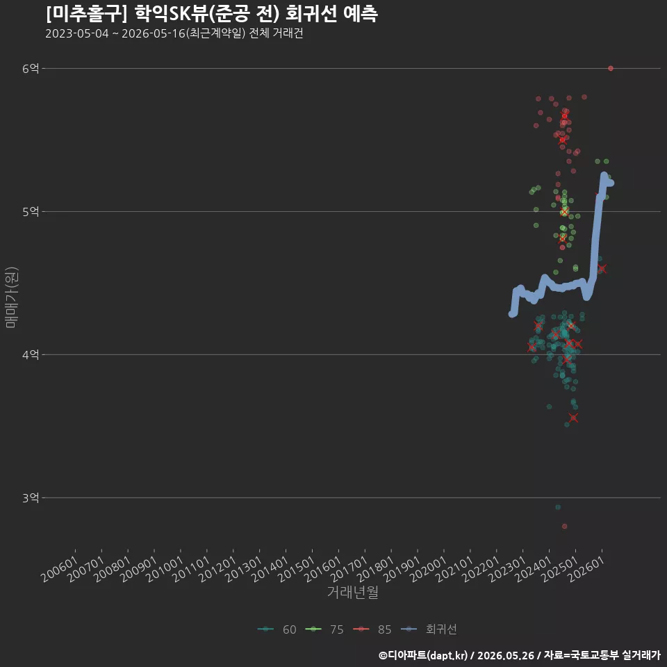 [미추홀구] 학익SK뷰(준공 전) 회귀선 예측