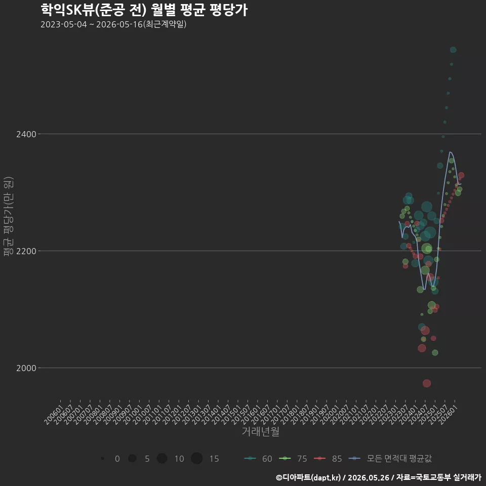 학익SK뷰(준공 전) 월별 평균 평당가