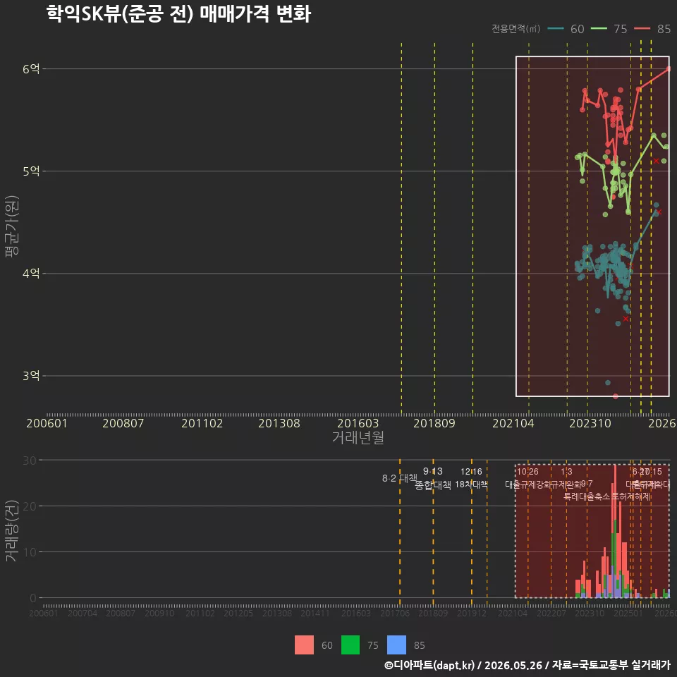 학익SK뷰(준공 전) 매매가격 변화