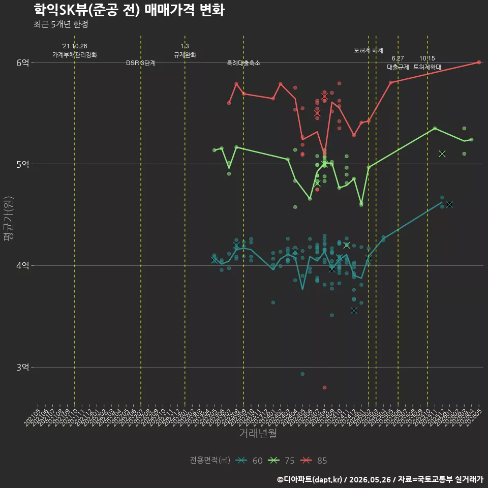 학익SK뷰(준공 전) 매매가격 변화