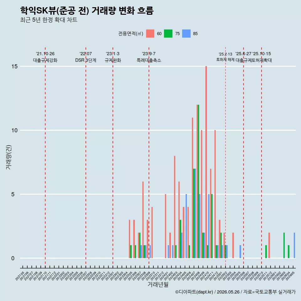 학익SK뷰(준공 전) 거래량 변화 흐름