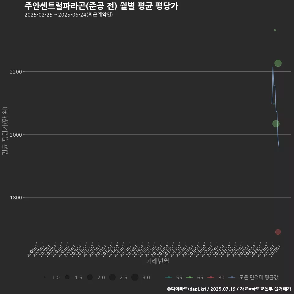 주안센트럴파라곤(준공 전) 월별 평균 평당가