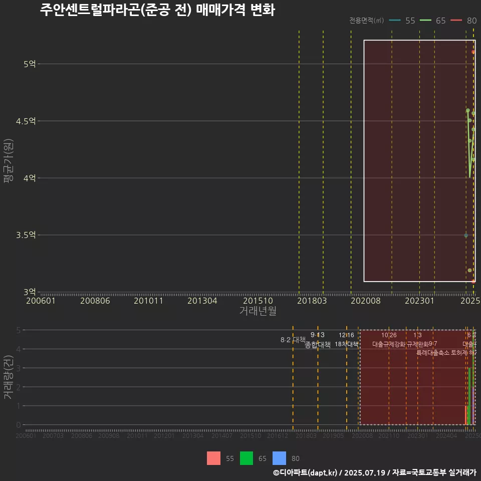 주안센트럴파라곤(준공 전) 매매가격 변화