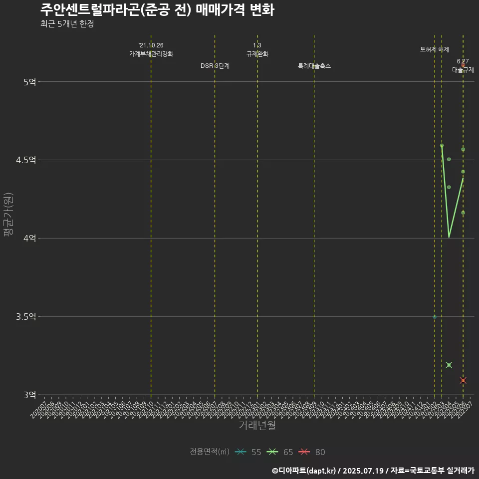 주안센트럴파라곤(준공 전) 매매가격 변화