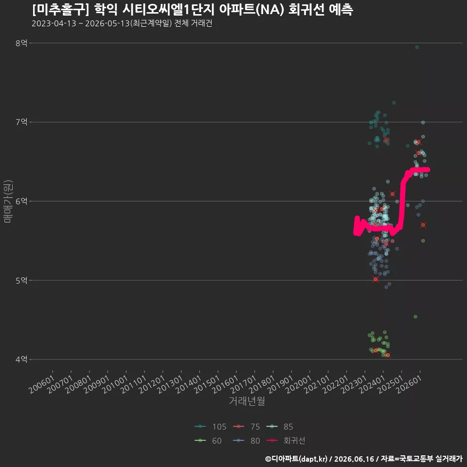 [미추홀구] 학익 시티오씨엘1단지 아파트(NA) 회귀선 예측