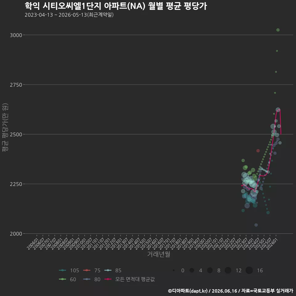학익 시티오씨엘1단지 아파트(NA) 월별 평균 평당가