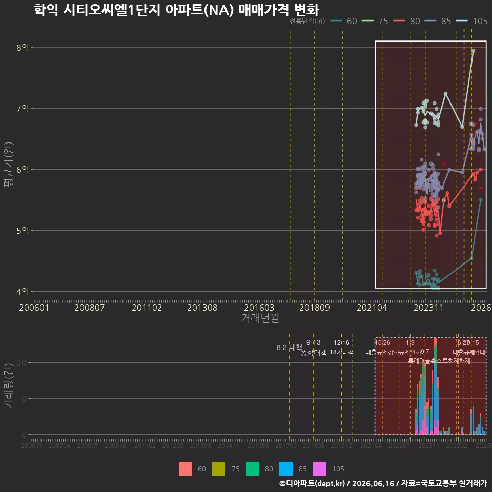 학익 시티오씨엘1단지 아파트(NA) 매매가격 변화
