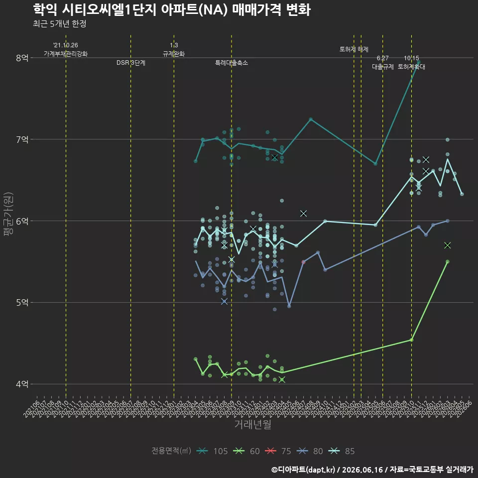 학익 시티오씨엘1단지 아파트(NA) 매매가격 변화