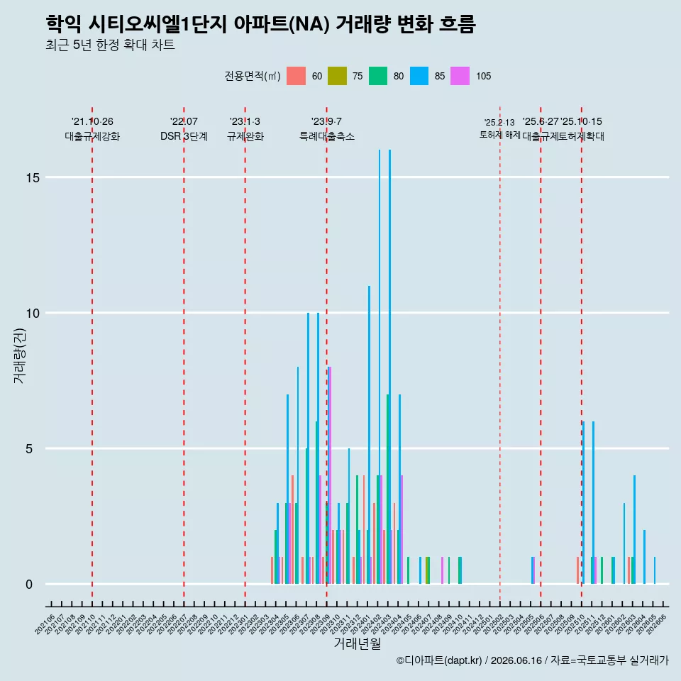 학익 시티오씨엘1단지 아파트(NA) 거래량 변화 흐름