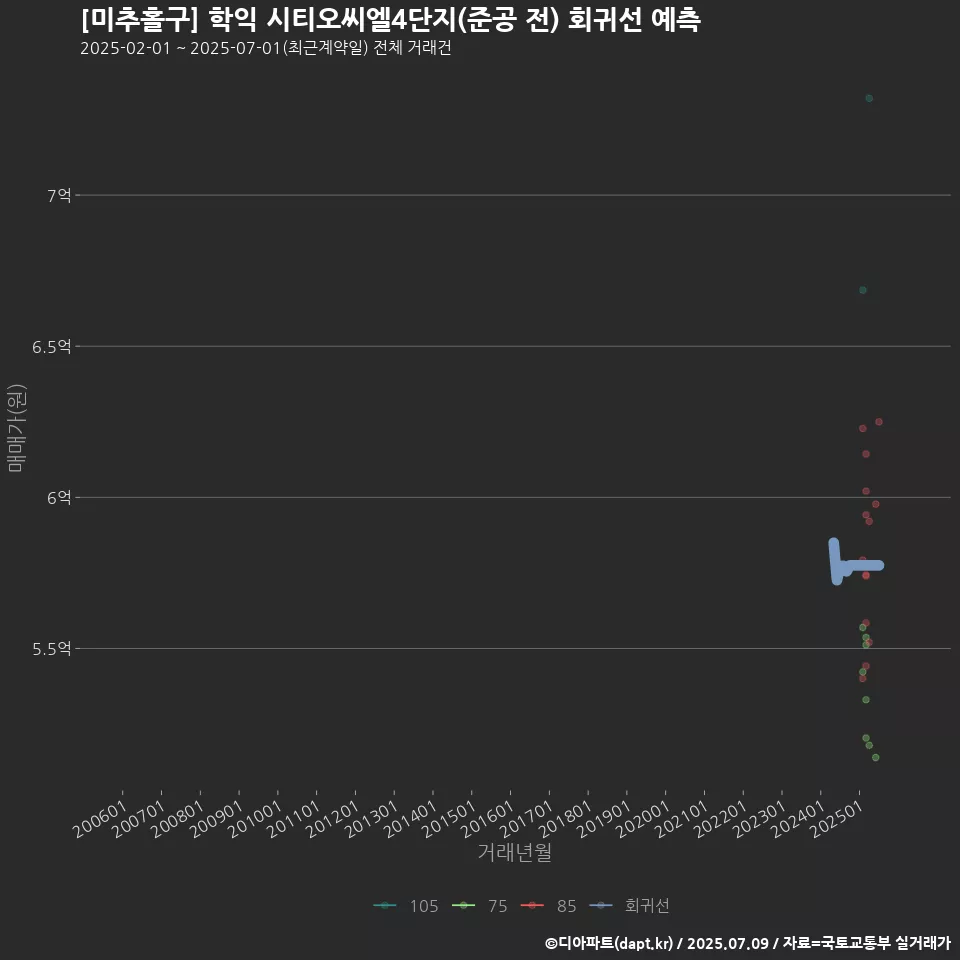 [미추홀구] 학익 시티오씨엘4단지(준공 전) 회귀선 예측