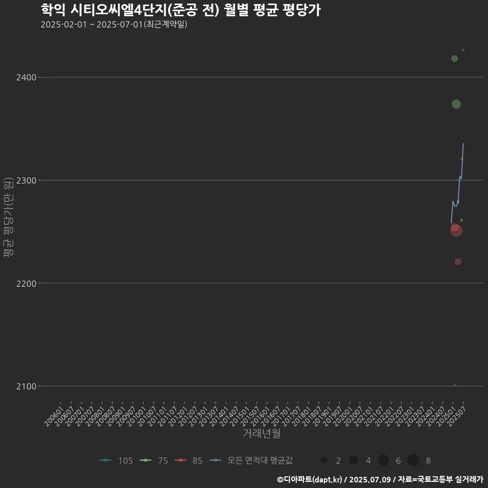 학익 시티오씨엘4단지(준공 전) 월별 평균 평당가