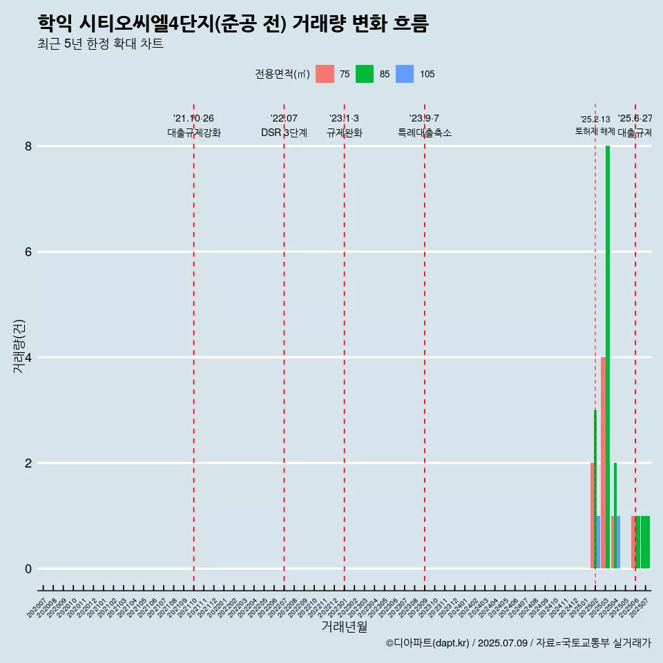학익 시티오씨엘4단지(준공 전) 거래량 변화 흐름